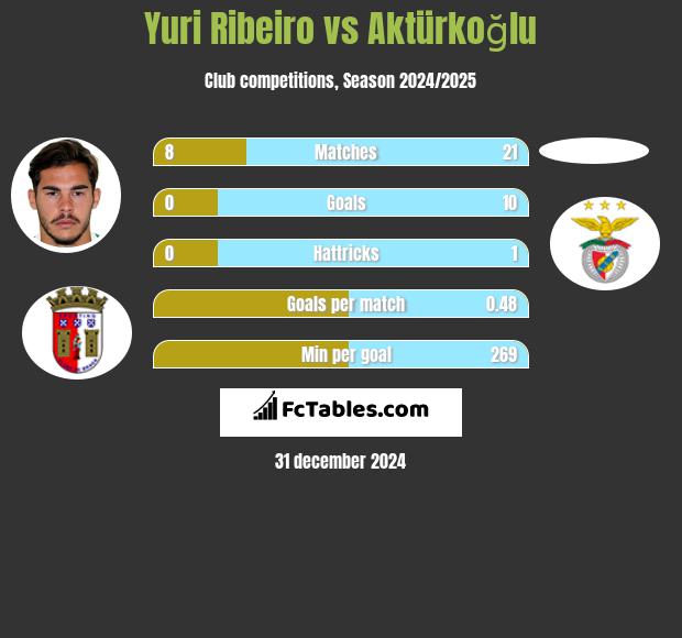 Yuri Ribeiro vs Aktürkoğlu h2h player stats