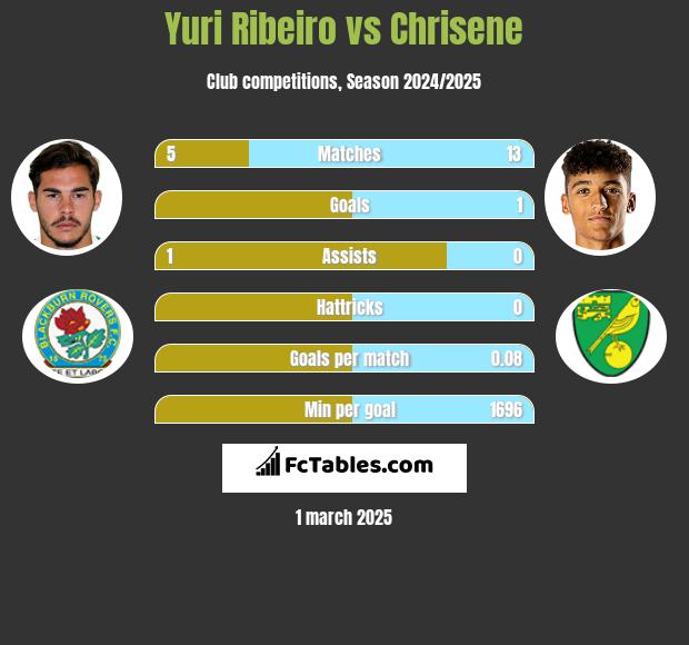 Yuri Ribeiro vs Chrisene h2h player stats