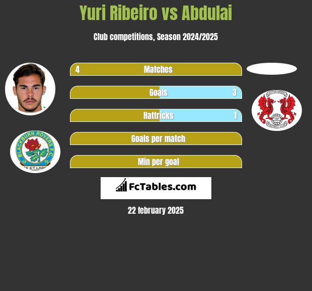 Yuri Ribeiro vs Abdulai h2h player stats