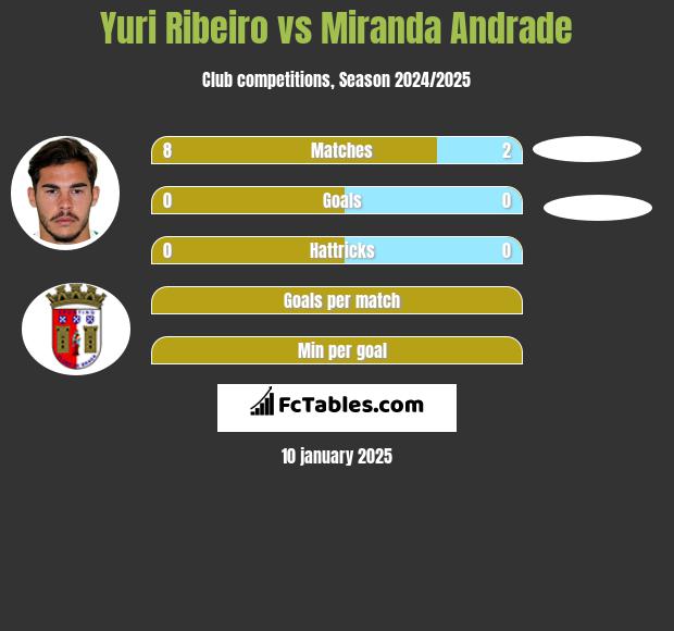 Yuri Ribeiro vs Miranda Andrade h2h player stats