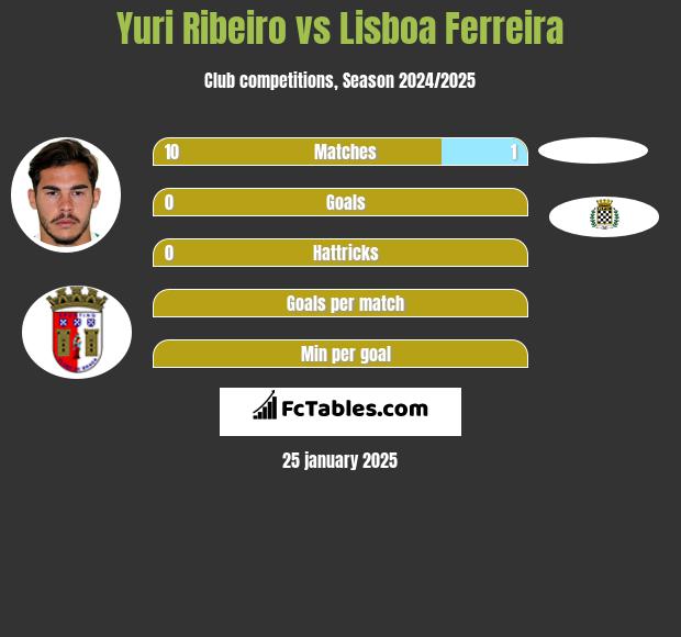 Yuri Ribeiro vs Lisboa Ferreira h2h player stats