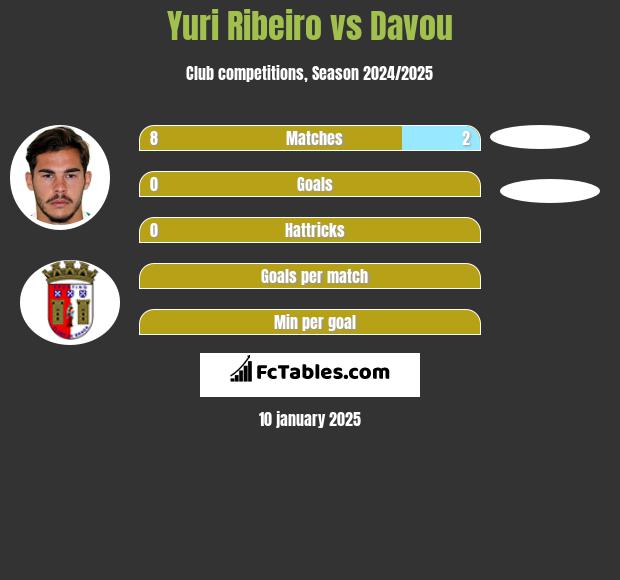 Yuri Ribeiro vs Davou h2h player stats