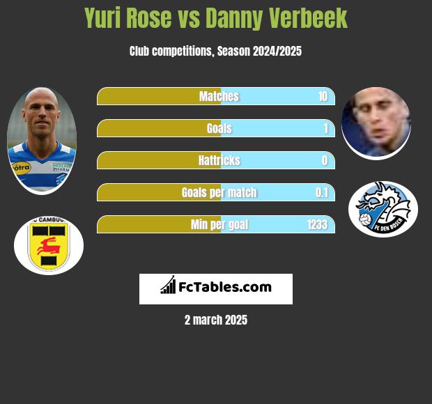 Yuri Rose vs Danny Verbeek h2h player stats