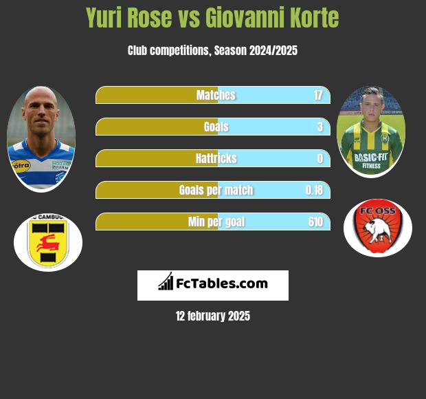 Yuri Rose vs Giovanni Korte h2h player stats