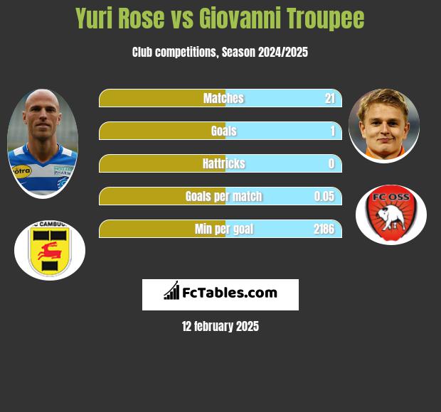 Yuri Rose vs Giovanni Troupee h2h player stats