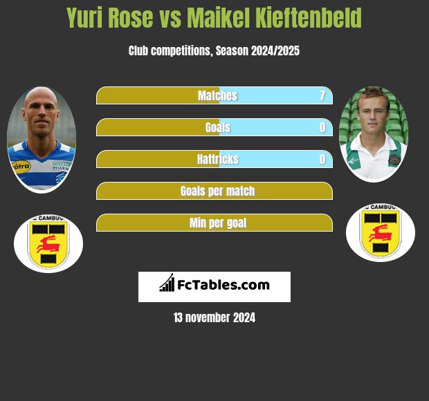 Yuri Rose vs Maikel Kieftenbeld h2h player stats