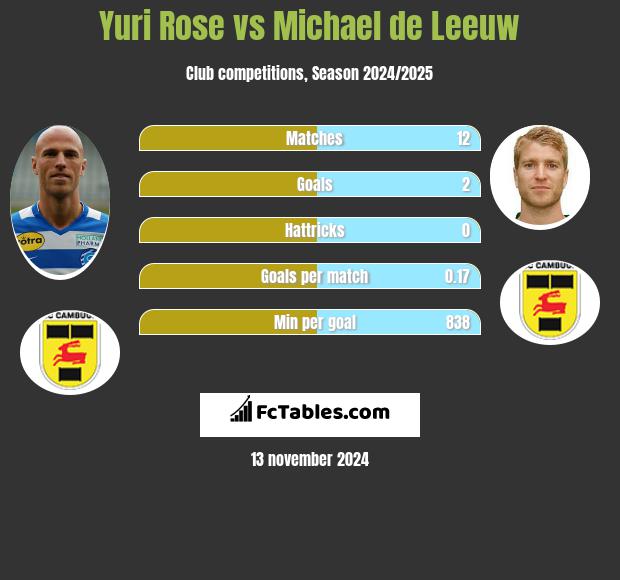 Yuri Rose vs Michael de Leeuw h2h player stats