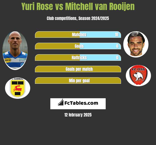 Yuri Rose vs Mitchell van Rooijen h2h player stats