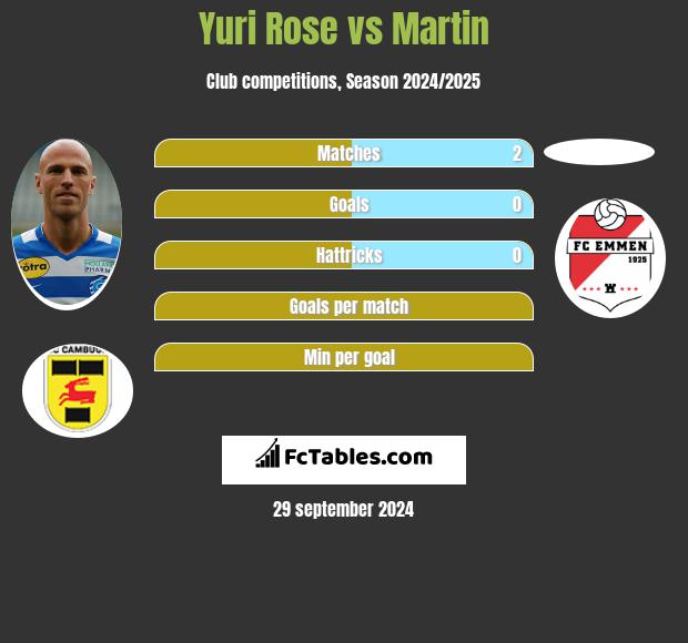 Yuri Rose vs Martin h2h player stats