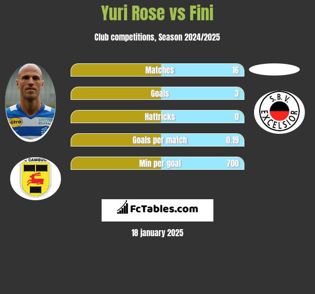 Yuri Rose vs Fini h2h player stats