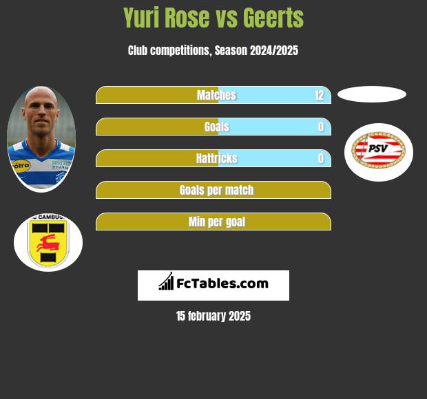 Yuri Rose vs Geerts h2h player stats