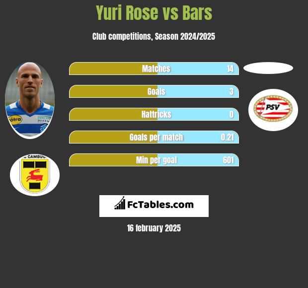 Yuri Rose vs Bars h2h player stats