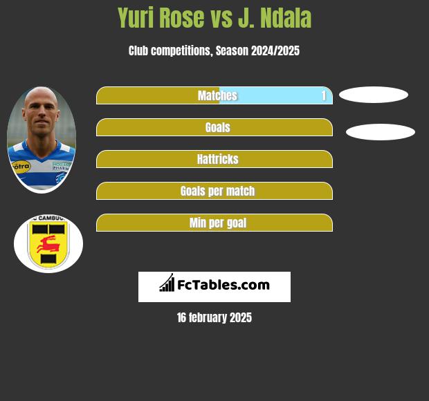 Yuri Rose vs J. Ndala h2h player stats