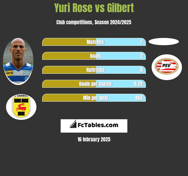 Yuri Rose vs Gilbert h2h player stats