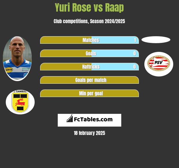 Yuri Rose vs Raap h2h player stats