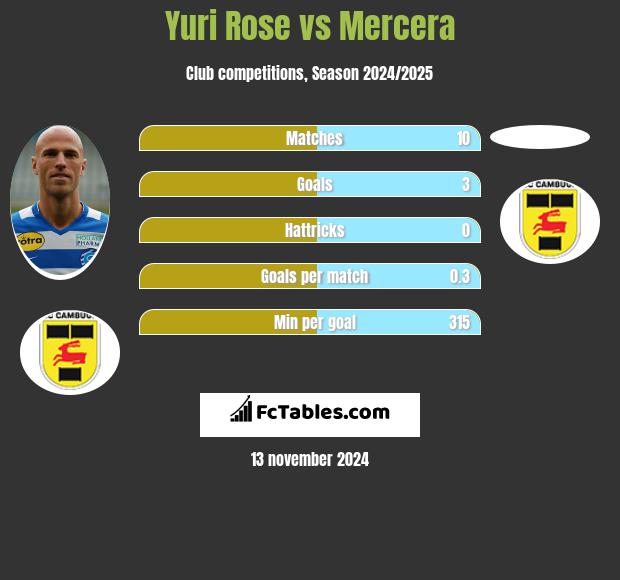 Yuri Rose vs Mercera h2h player stats