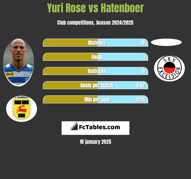 Yuri Rose vs Hatenboer h2h player stats