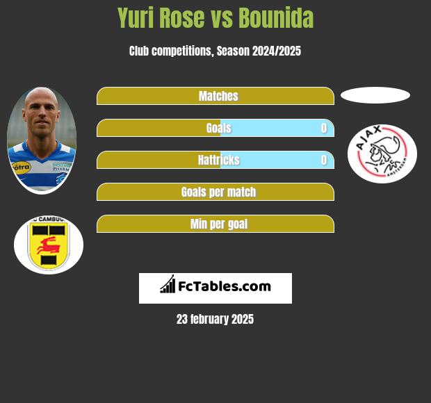 Yuri Rose vs Bounida h2h player stats