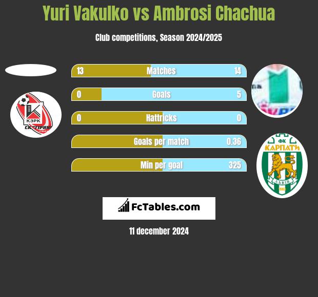 Juri Wakulko vs Ambrosi Chachua h2h player stats