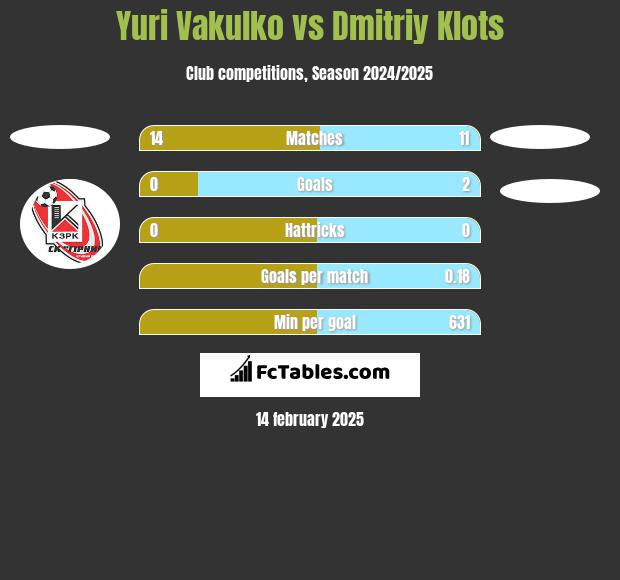 Yuri Vakulko vs Dmitriy Klots h2h player stats