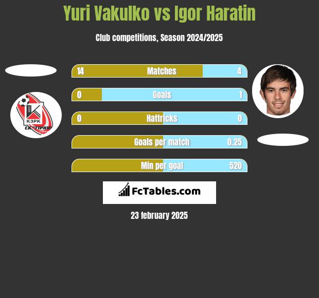 Yuri Vakulko vs Igor Haratin h2h player stats