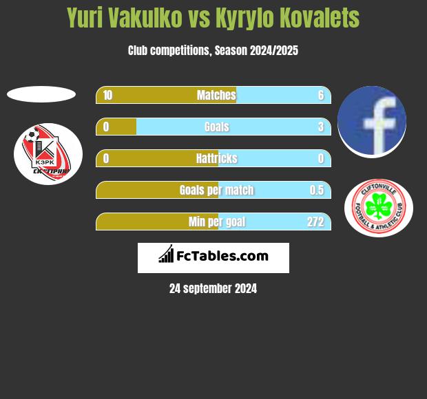 Yuri Vakulko vs Kyrylo Kovalets h2h player stats