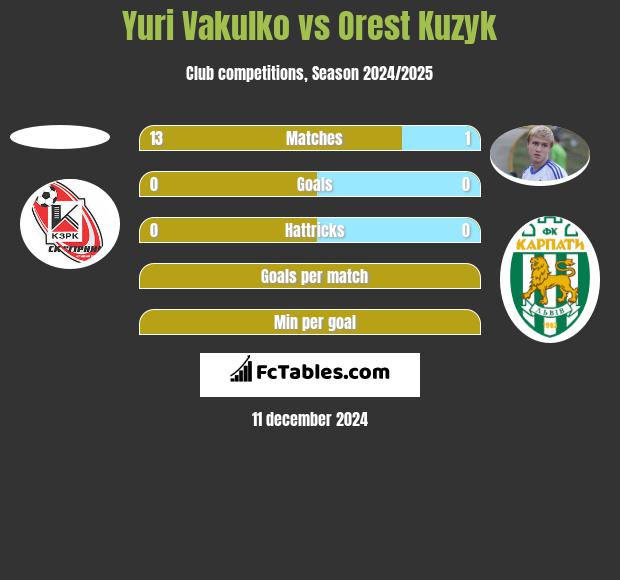 Yuri Vakulko vs Orest Kuzyk h2h player stats