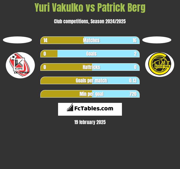 Juri Wakulko vs Patrick Berg h2h player stats