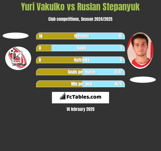 Juri Wakulko vs Ruslan Stepanyuk h2h player stats