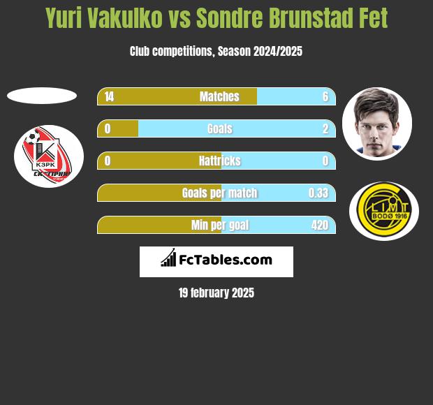 Juri Wakulko vs Sondre Brunstad Fet h2h player stats