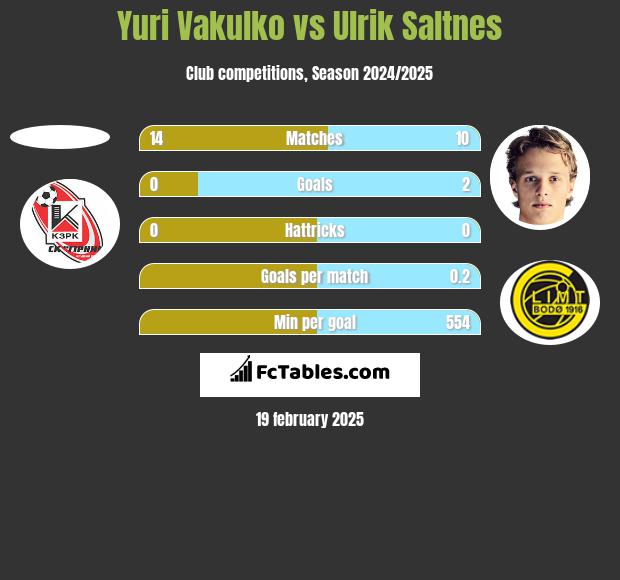 Juri Wakulko vs Ulrik Saltnes h2h player stats