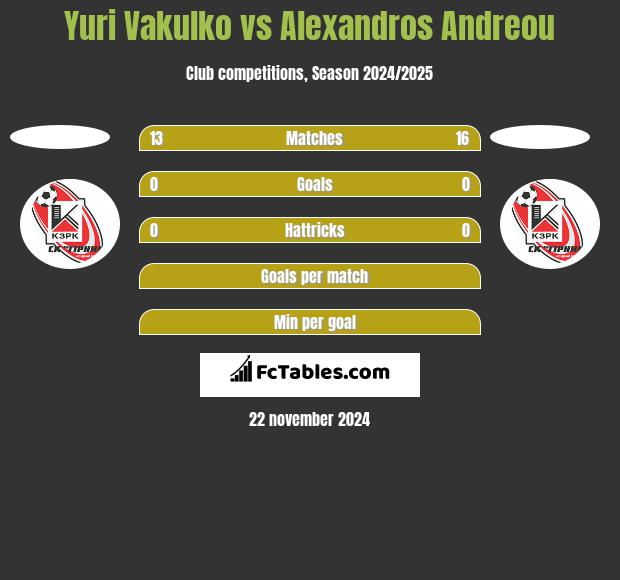 Yuri Vakulko vs Alexandros Andreou h2h player stats