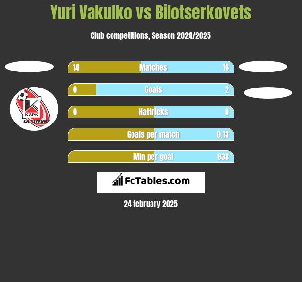 Juri Wakulko vs Bilotserkovets h2h player stats