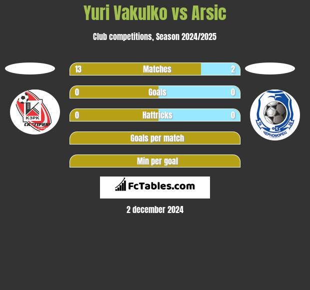 Yuri Vakulko vs Arsic h2h player stats