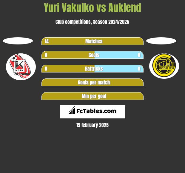 Yuri Vakulko vs Auklend h2h player stats