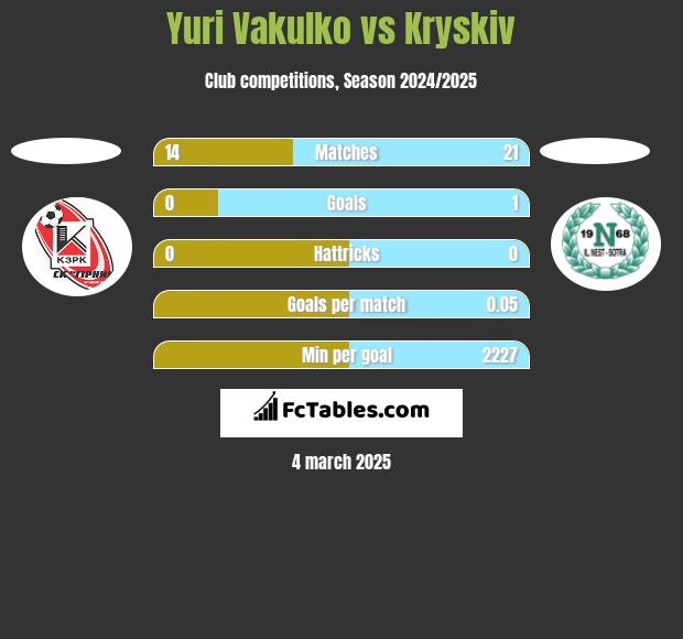 Juri Wakulko vs Kryskiv h2h player stats