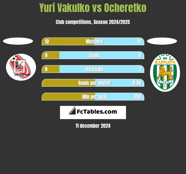 Yuri Vakulko vs Ocheretko h2h player stats