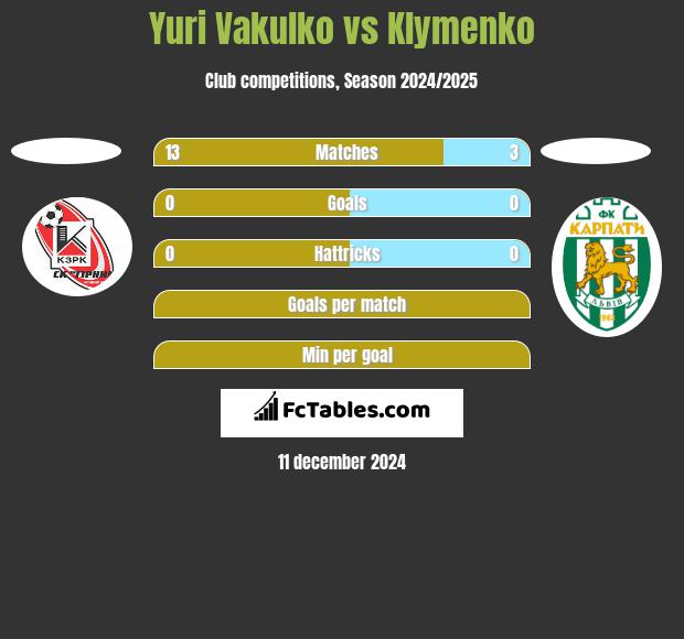 Yuri Vakulko vs Klymenko h2h player stats