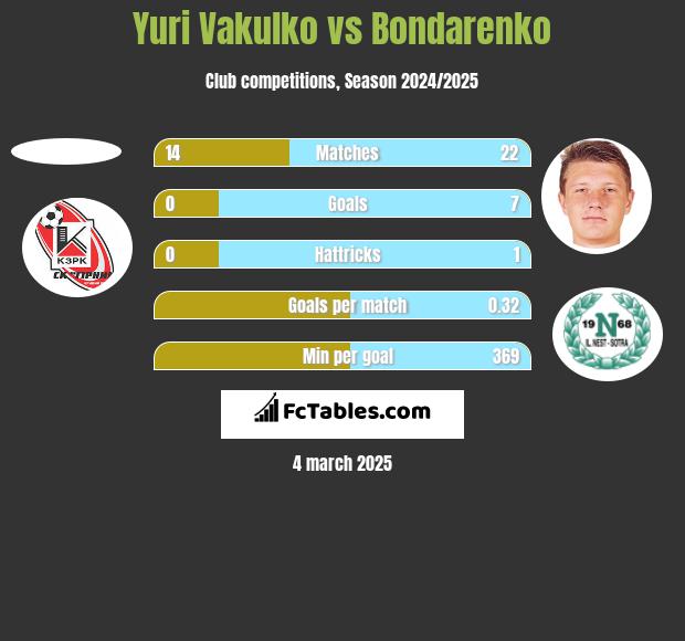 Juri Wakulko vs Bondarenko h2h player stats