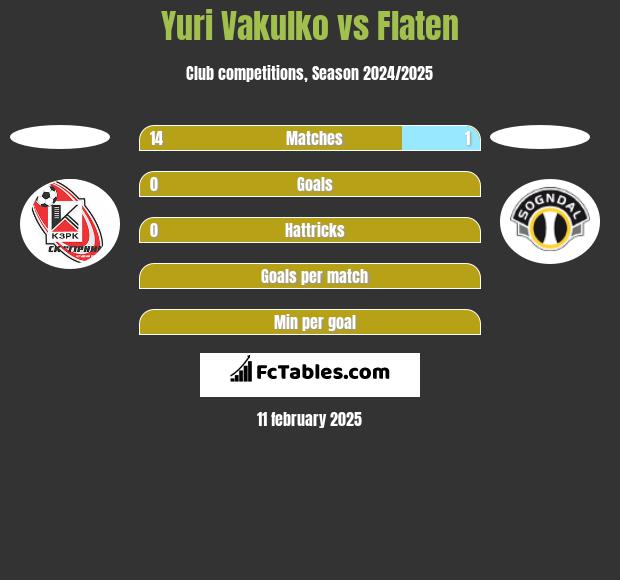 Yuri Vakulko vs Flaten h2h player stats