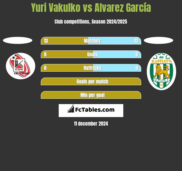 Juri Wakulko vs Alvarez García h2h player stats