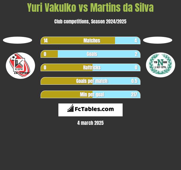 Juri Wakulko vs Martins da Silva h2h player stats