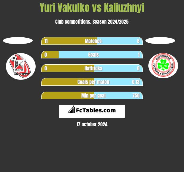 Yuri Vakulko vs Kaliuzhnyi h2h player stats