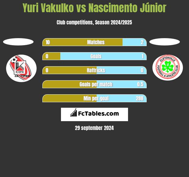 Juri Wakulko vs Nascimento Júnior h2h player stats