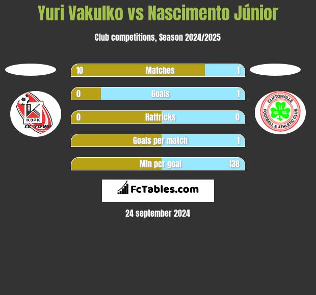 Yuri Vakulko vs Nascimento Júnior h2h player stats