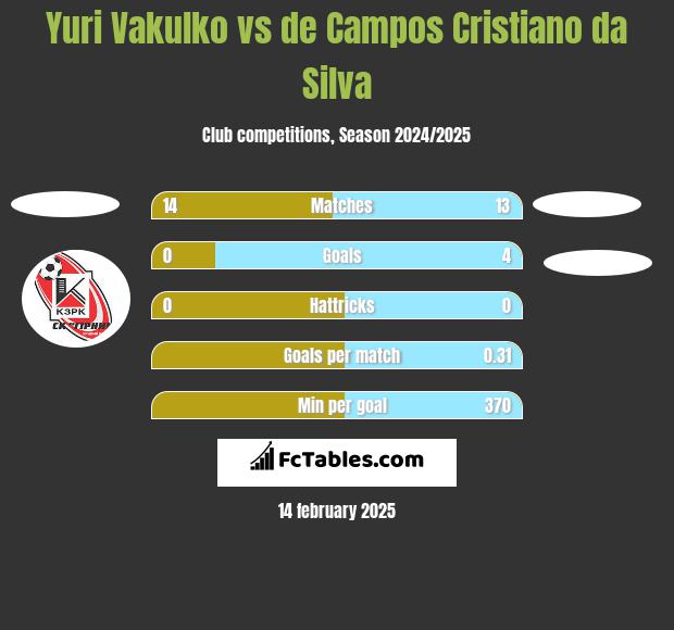 Juri Wakulko vs de Campos Cristiano da Silva h2h player stats