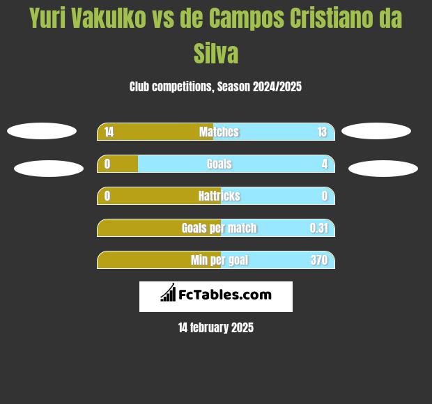 Yuri Vakulko vs de Campos Cristiano da Silva h2h player stats