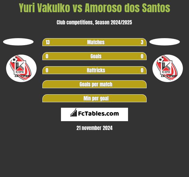 Yuri Vakulko vs Amoroso dos Santos h2h player stats