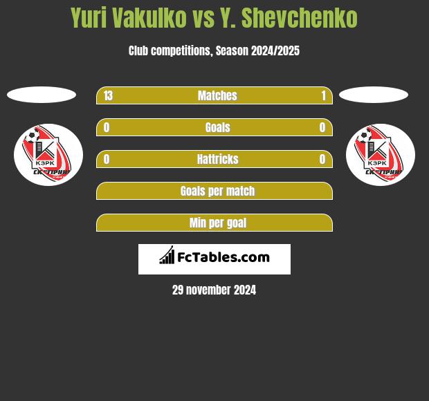 Yuri Vakulko vs Y. Shevchenko h2h player stats