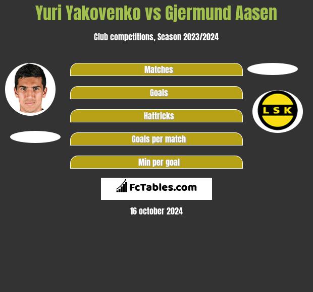 Yuri Yakovenko vs Gjermund Aasen h2h player stats